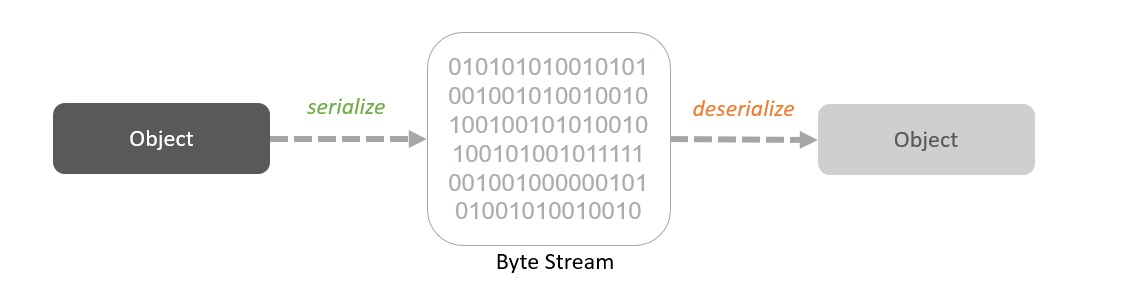 Java Serialization